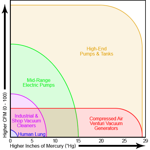 Vacuum Range Chart